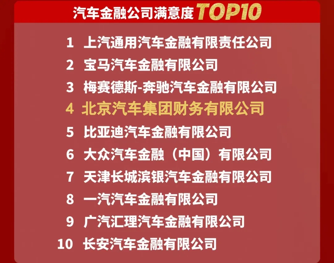 北汽財務(wù)再度躋身2023年度中國汽車金融服務(wù)滿意度排行榜前列