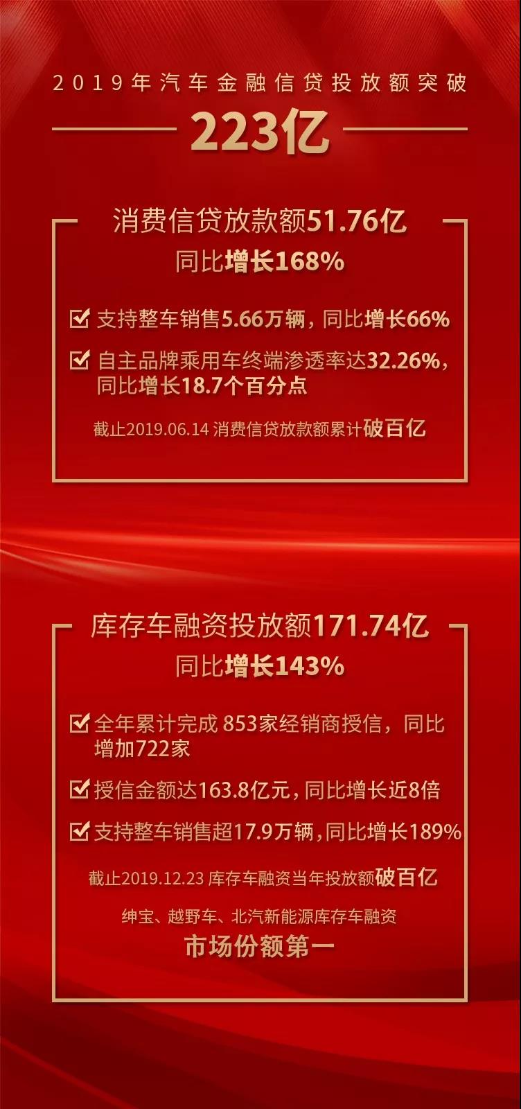 汽車金融信貸投放額突破223億