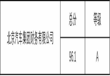 北汽財務(wù)公司征信合規(guī)與信息安全工作榮獲A級評價